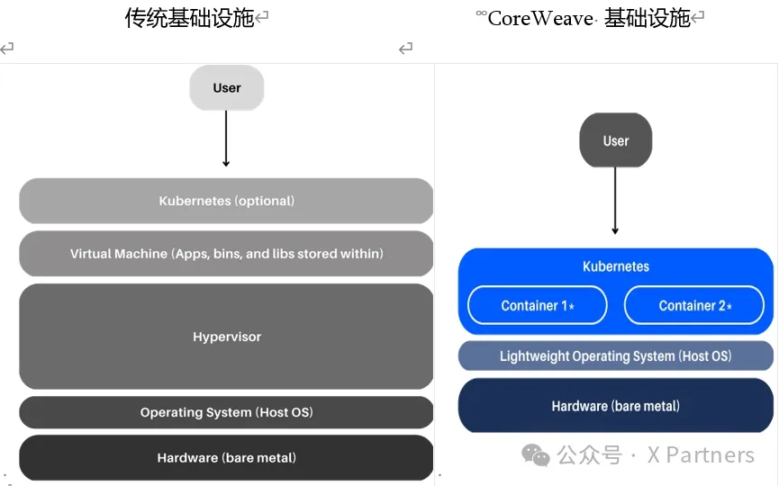 英伟达投资的CoreWeave: 这波AI竞赛中，和三朵云(AWS,Azure,谷歌云)竞争胜算几何？