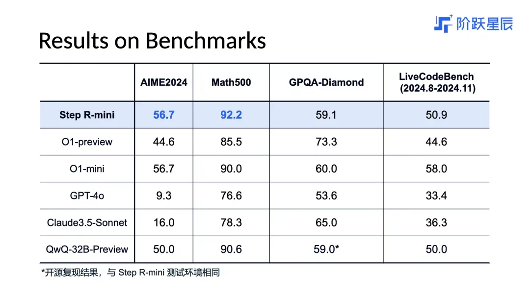 刚刚，阶跃星辰发布Step R-mini！推理模型从此不再文理偏科