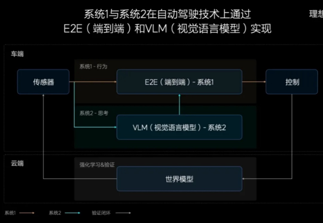 能看AI推理过程的端到端自动驾驶，理想在走一条前所未有的路