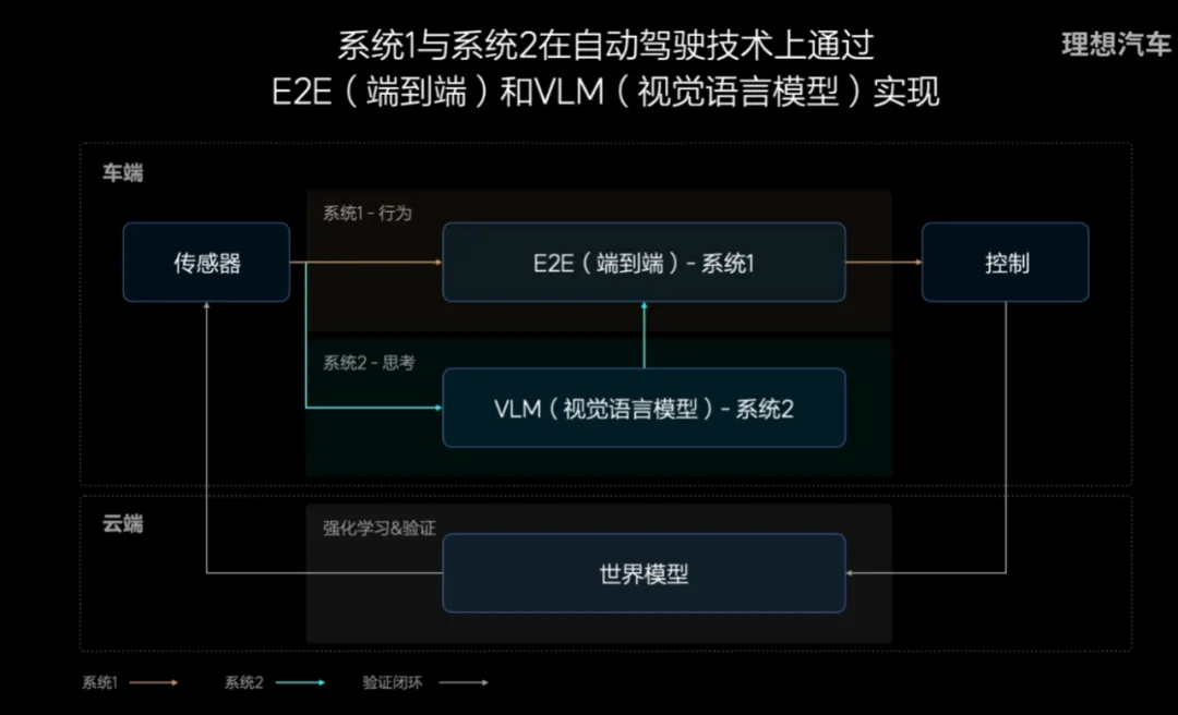 能看AI推理过程的端到端自动驾驶，理想在走一条前所未有的路