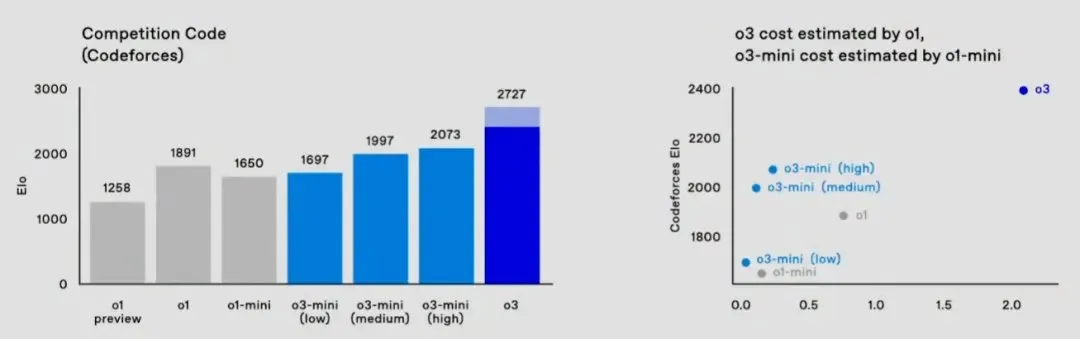 确认了！o3-mini几周内发布，奥特曼表示AGI只需872兆瓦计算功率