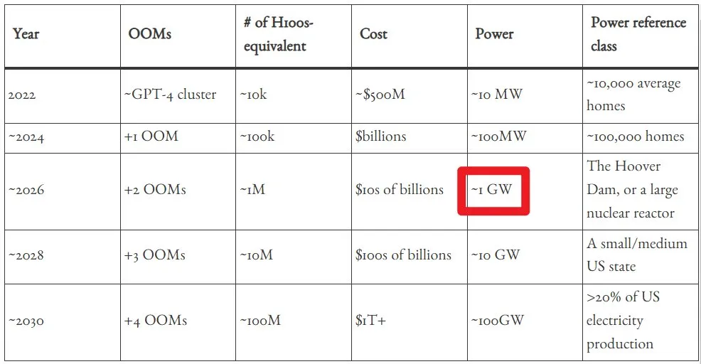 确认了！o3-mini几周内发布，奥特曼表示AGI只需872兆瓦计算功率