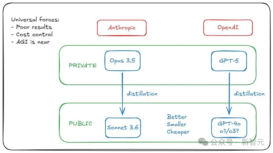 OpenAI员工疯狂暗示，内部已成功开发ASI？被曝训出GPT-5但雪藏