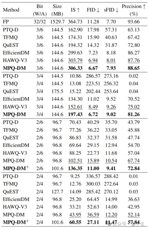 扩散模型低位量化突破！有效扩散量化的极限推向2-4位，W2A4位宽下FID降低58%，超越SOTA方法