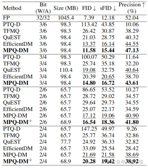 扩散模型低位量化突破！有效扩散量化的极限推向2-4位，W2A4位宽下FID降低58%，超越SOTA方法