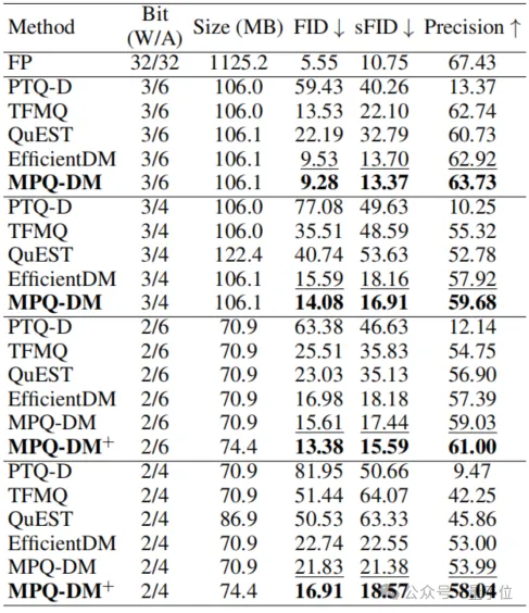 扩散模型低位量化突破！有效扩散量化的极限推向2-4位，W2A4位宽下FID降低58%，超越SOTA方法