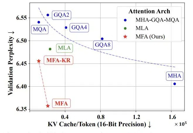 阶跃公开了自家新型注意力机制：KV缓存消耗直降93.7%，性能不减反增