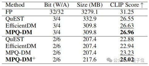 扩散模型低位量化突破！有效扩散量化的极限推向2-4位，W2A4位宽下FID降低58%，超越SOTA方法