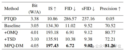 扩散模型低位量化突破！有效扩散量化的极限推向2-4位，W2A4位宽下FID降低58%，超越SOTA方法