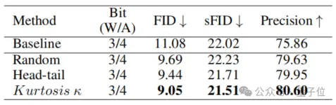扩散模型低位量化突破！有效扩散量化的极限推向2-4位，W2A4位宽下FID降低58%，超越SOTA方法