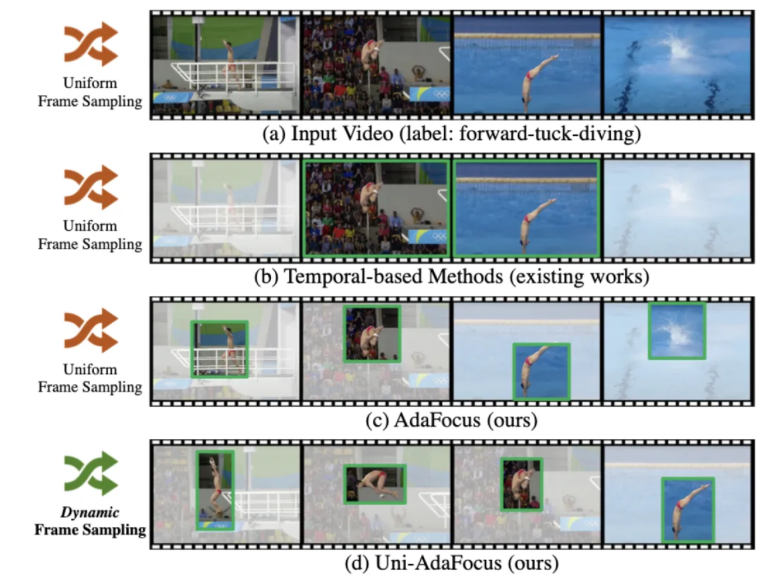 TPAMI-2024 | Uni-AdaFocus视频理解框架，让AI学会「划重点」，计算效率提升4-23倍！