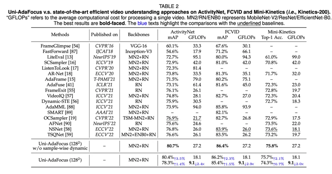 TPAMI-2024 | Uni-AdaFocus视频理解框架，让AI学会「划重点」，计算效率提升4-23倍！