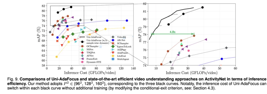 TPAMI-2024 | Uni-AdaFocus视频理解框架，让AI学会「划重点」，计算效率提升4-23倍！
