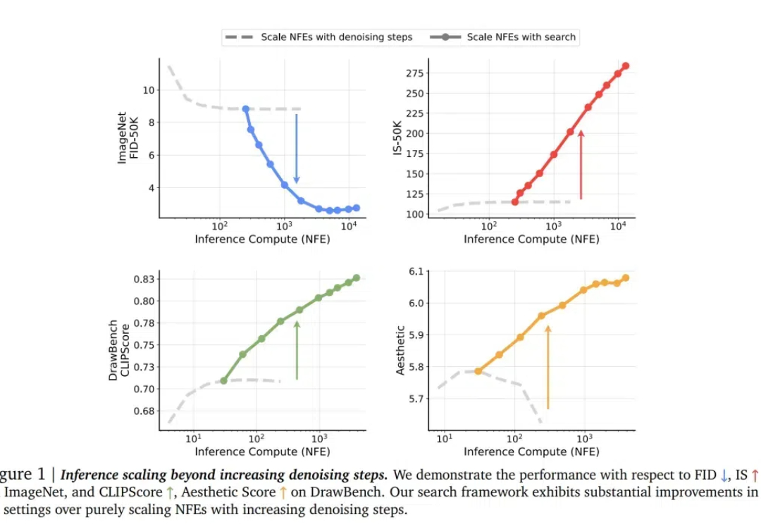 扩散模型也能推理时Scaling，谢赛宁团队重磅研究可能带来文生图新范式
