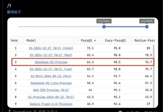 DeepSeek新模型霸榜，代码能力与OpenAI o1相当且确认开源，网友：今年编程只剩Tab键