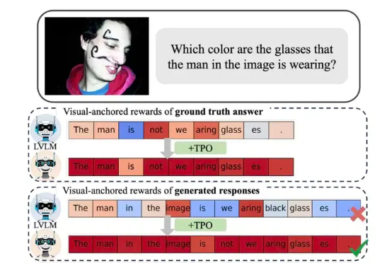 细粒度对齐无需仔细标注了！淘天提出视觉锚定奖励，自我校准实现多模态对齐