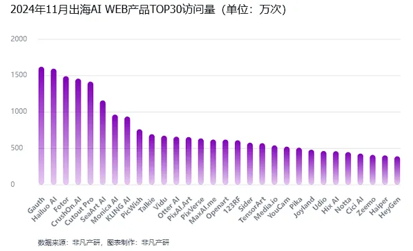 非凡产研：2024年11月全球AI应用流量报告