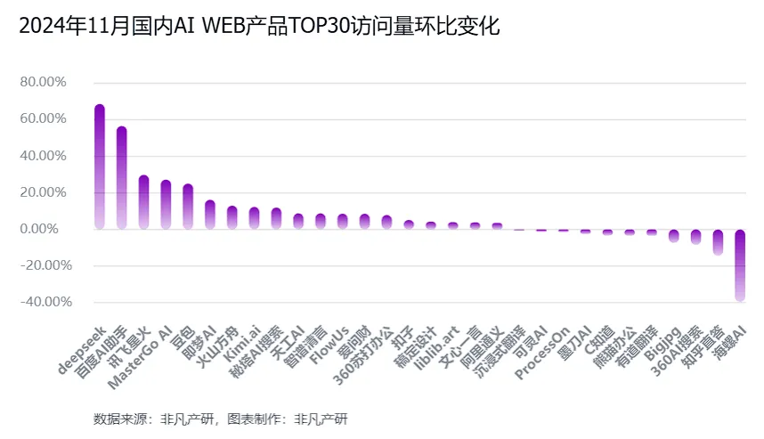 非凡产研：2024年11月全球AI应用流量报告