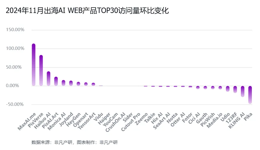非凡产研：2024年11月全球AI应用流量报告