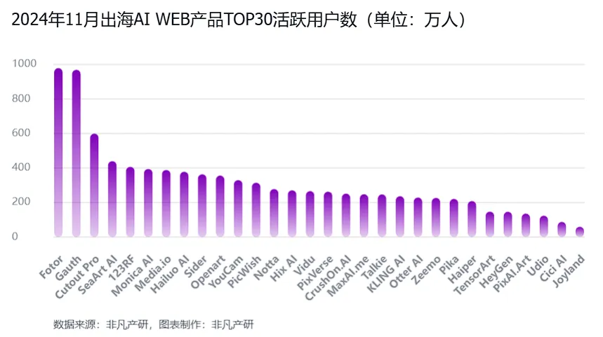 非凡产研：2024年11月全球AI应用流量报告