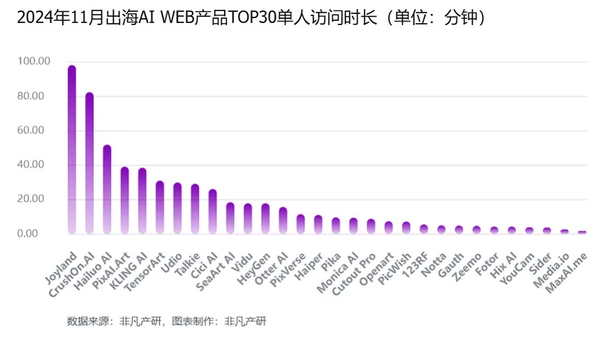 非凡产研：2024年11月全球AI应用流量报告