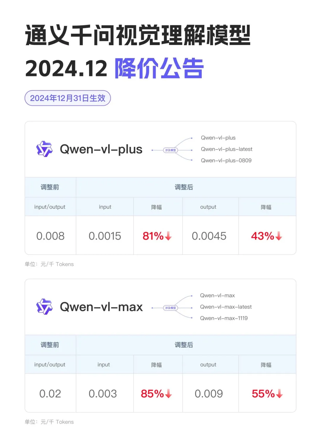 阿里云Qwen-VL降价超80%！立即生效！