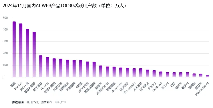 非凡产研：2024年11月全球AI应用流量报告