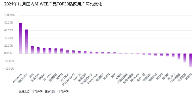 非凡产研：2024年11月全球AI应用流量报告