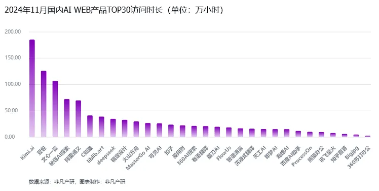 非凡产研：2024年11月全球AI应用流量报告