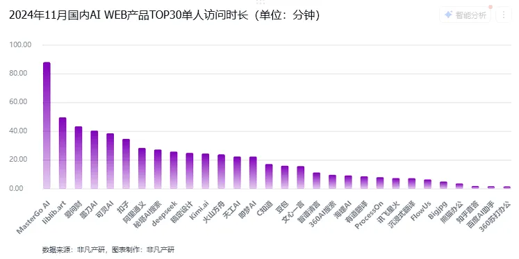 非凡产研：2024年11月全球AI应用流量报告