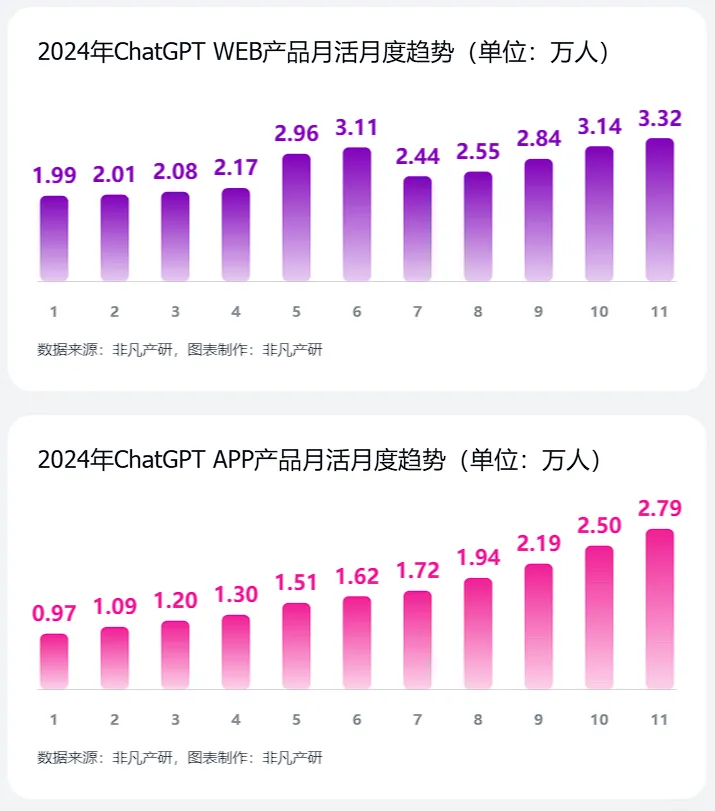 非凡产研：2024年11月全球AI应用流量报告