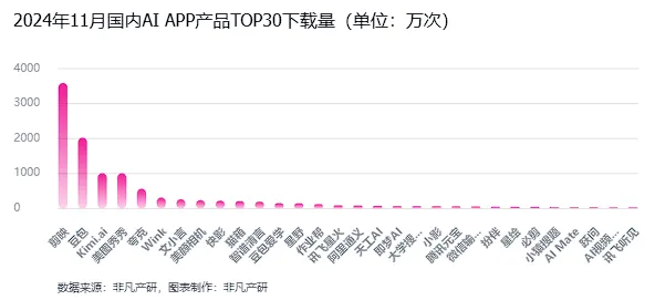 非凡产研：2024年11月全球AI应用流量报告