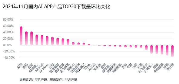 非凡产研：2024年11月全球AI应用流量报告