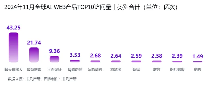 非凡产研：2024年11月全球AI应用流量报告