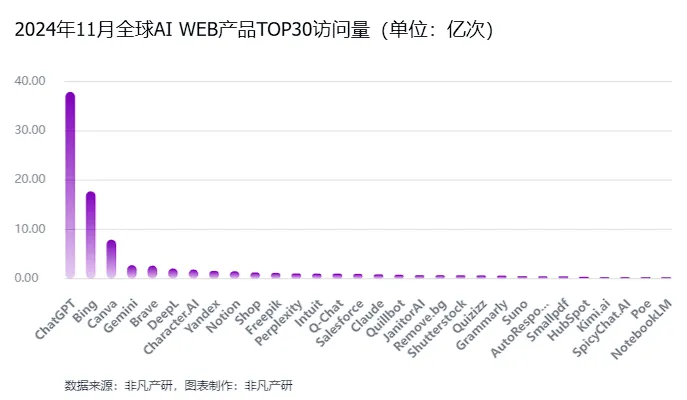 非凡产研：2024年11月全球AI应用流量报告