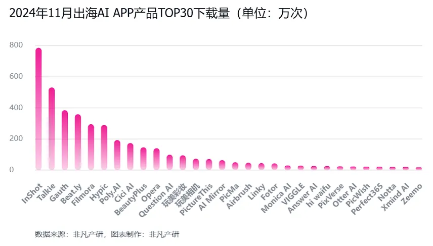 非凡产研：2024年11月全球AI应用流量报告