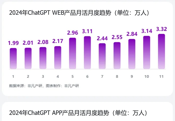 非凡产研：2024年11月全球AI应用流量报告