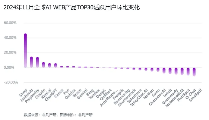 非凡产研：2024年11月全球AI应用流量报告