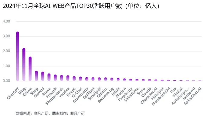 非凡产研：2024年11月全球AI应用流量报告