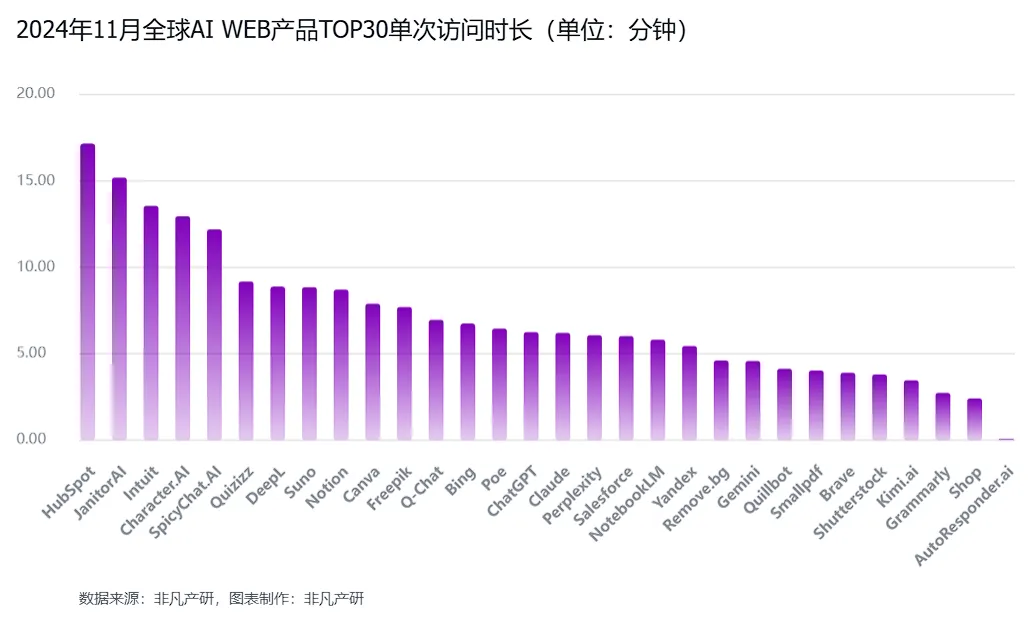 非凡产研：2024年11月全球AI应用流量报告