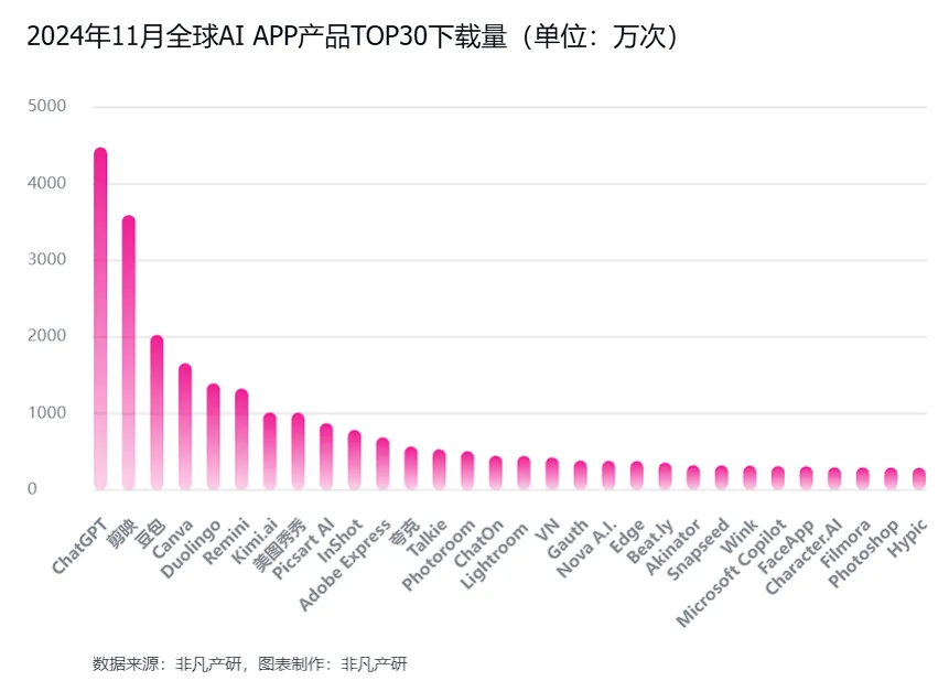 非凡产研：2024年11月全球AI应用流量报告