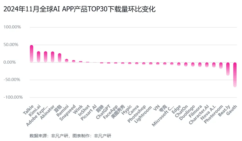 非凡产研：2024年11月全球AI应用流量报告