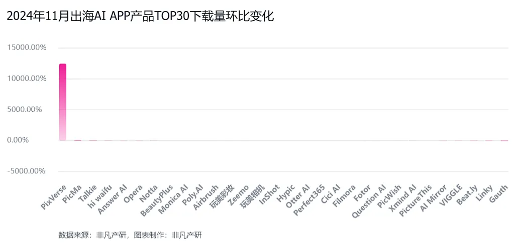 非凡产研：2024年11月全球AI应用流量报告