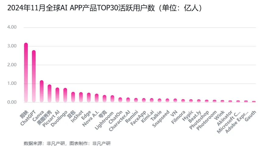 非凡产研：2024年11月全球AI应用流量报告