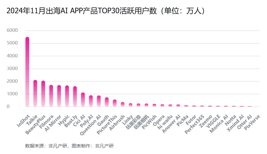 非凡产研：2024年11月全球AI应用流量报告