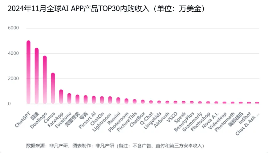 非凡产研：2024年11月全球AI应用流量报告