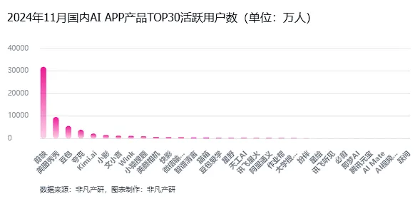 非凡产研：2024年11月全球AI应用流量报告