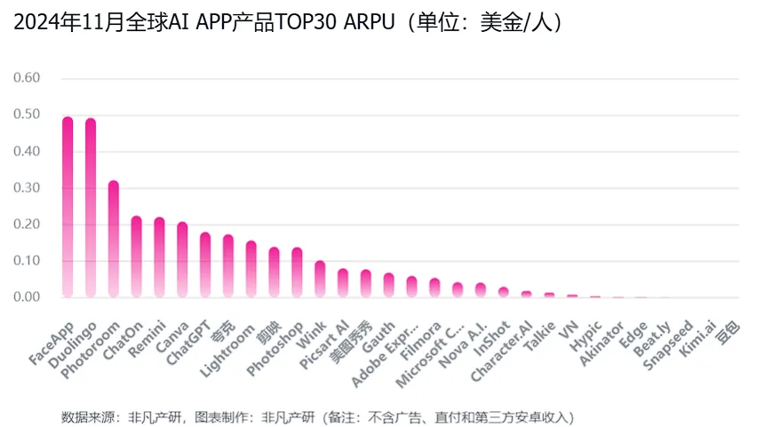非凡产研：2024年11月全球AI应用流量报告
