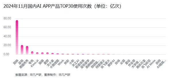 非凡产研：2024年11月全球AI应用流量报告