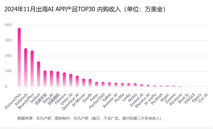 非凡产研：2024年11月全球AI应用流量报告